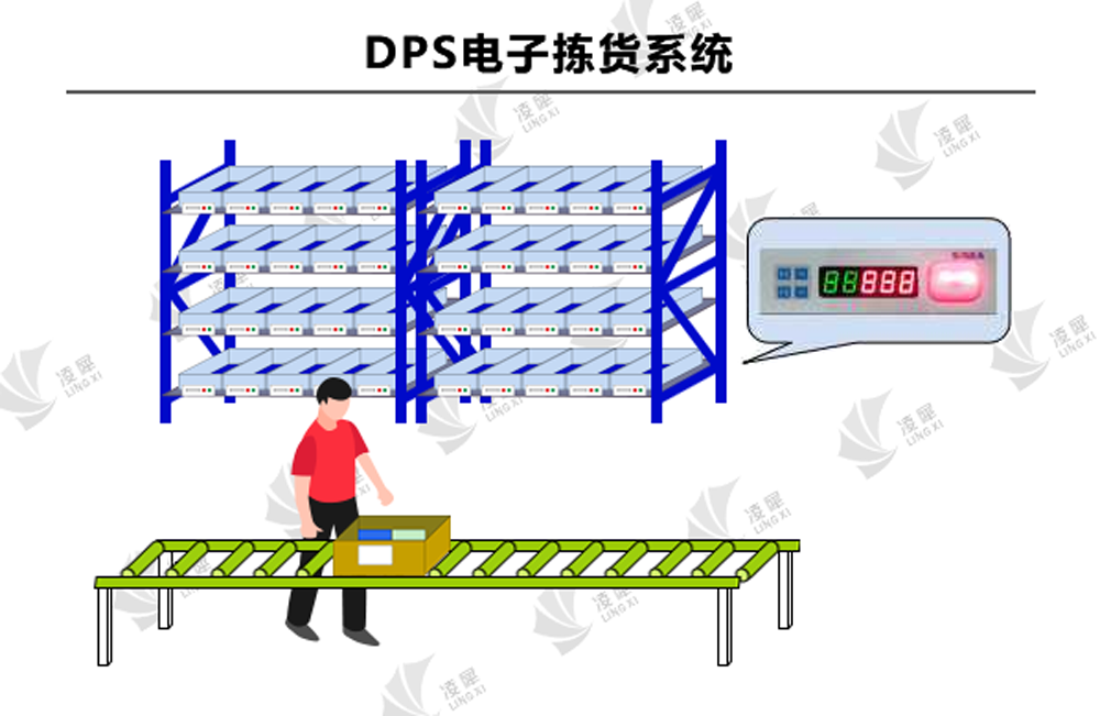 電子標(biāo)簽揀貨系統(tǒng) 安燈系統(tǒng)